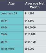 Net Worth By Age.jpg