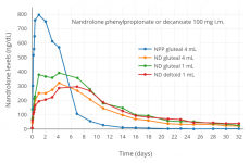 Nandrolone_levels_after_a_single_100_mg_intramuscular_injection_of_nandrolone_esters.ProM.png