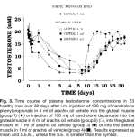 Testosterone-suppression-single-nandrolone-bolus-time-course.ProM.png