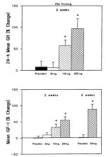 GH and IGF-1 increase with mk677 compared to placebo.JPG