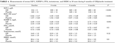 Decrement-in-serum-IGF-I-rhGH-treatment-Table.ProM.png