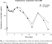 Testosterone-suspension-PK-Graph.ProM.png