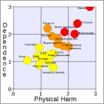 380px-Rational_scale_to_assess_the_harm_of_drugs_(mean_physical_harm_and_mean_dependence).svg.png