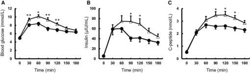 Graphs-of-75-g-oral-glucose-tolerance-test-obtained-progressors-open-triangle-and.png