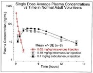 GH - Single Dose Avg Plasma Concentration vs Time.jpg