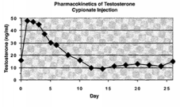 testosterone_cypionate_graph.png