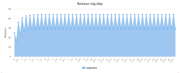 Sdrol 15mg 2x per day.png