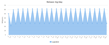 Sdrol 30mg 1x per day.png