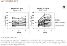 mk677 IGF-1 levels begin to drop from high peak around 6 to 7 months.JPG